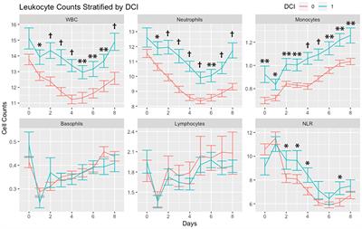 Time Course of Peripheral Leukocytosis and Clinical Outcomes After Aneurysmal Subarachnoid Hemorrhage